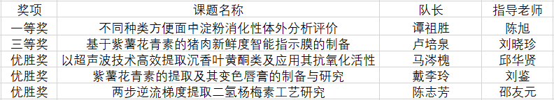 77779193永利在第四届东莞市大学生生物化学实验技能竞赛决赛中获得佳绩.png